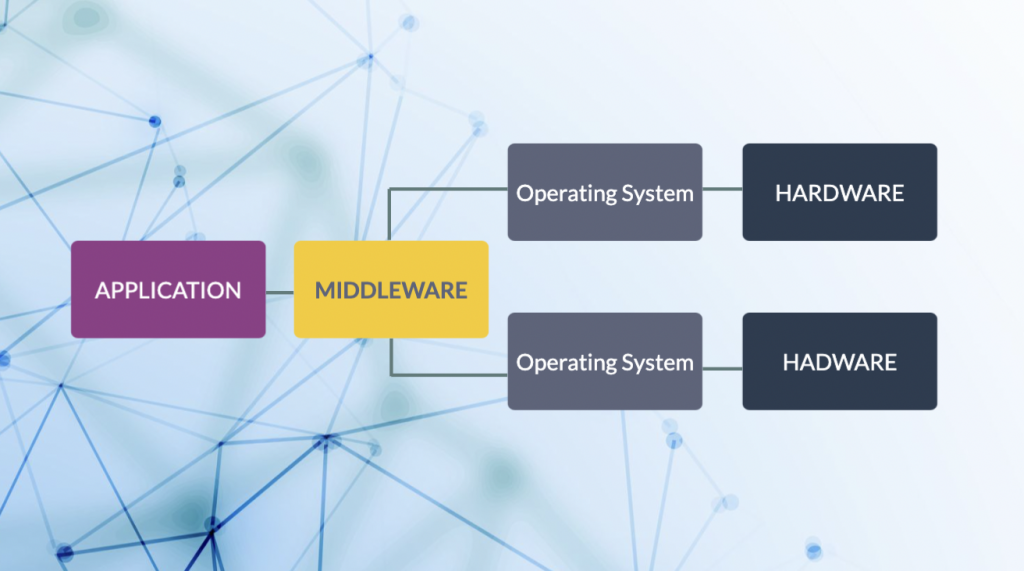 Middleware - Operating System - Hardware
